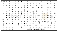 《表1 字符编码：伽罗瓦域GF(2~8)上高矩阵为密钥的Hill加密衍生》