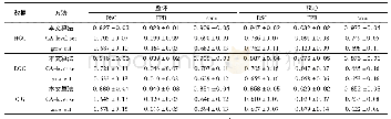 《表1 三种算法对HG、LG和Cl的整体和核心肿瘤部分分割结果的定量评价指标 (平均值±均方差)》