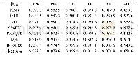表2 LIVE数据库中各IQA算法CC的中值(1 000次)