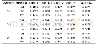 表4 提出的方法与不同分割算法在不同噪声级别脑图像上仿真性能的比较(分割精度)