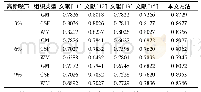 《表5 本文方法与不同分割算法在不同噪声级别脑磁共振图像上仿真的性能比较(Jaccard系数)》