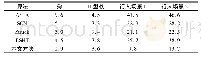 《表2 CLE平均值对比：融合视频亮度优化的目标相关滤波跟踪方法》