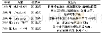 表4 几种激光SLAM方案