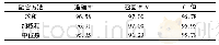 《表7 融合方法比较：基于性格的微博情感分析模型PLSTM》