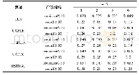 表6 Foursquare数据集中不同τ值下的推荐性能对比
