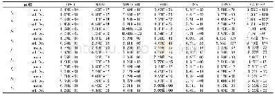 表3 D=30时七种算法的实验结果