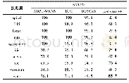 表5 各算法归一化互信息