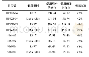 表6 使用用户估计和本文算法预测时间的AVEbsld比较