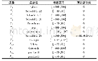 《表2 基准测试函数：具有学习机制的正弦余弦算法》