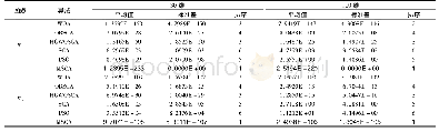 《表3 测试函数F1～F13的寻优精度对比》