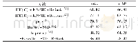 表3 本文方法与其他方法在Market-1501上的比较结果