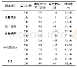 《表3 二轴数据测试结果：基于自适应双阈值的计步算法》