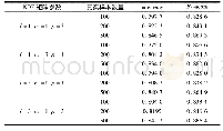 表3 不同NDF矩阵参数的分类结果