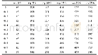 表1 不同参数α对识别关键蛋白质数量的影响比较