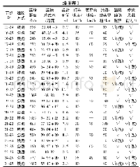 表（8）稳健性检验：基于干扰度的长大货物联运路径规划方法