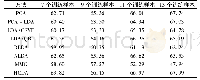 表2 八种方法在手写字母库上的平均识别率