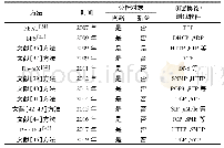 《表2 输出结果侧重于协议状态机》