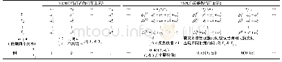 《表1 结合特征词和簇类的向量空间模型》