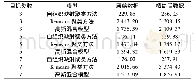 《表7 不同条件下聚类结果的CH指标》