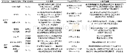 表3 法律合约与智能合约代码的一致性分析