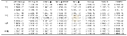 《表6 各算法在DTLZ3得到的IGD值的最小值、中位值和最大值》