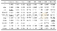 表4 不同算法在各数据集下的Acc比较