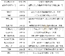 表1 江汉大学2016年度和2017年度获得校长奖学金的