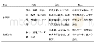 《表1 新媒体与传统媒体的区别》