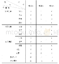 《表1 社会主义核心价值观在教材1-3范文中出现的频次统计表》