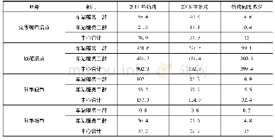 《表2 广州地铁9号钱币清点补币统计分析》