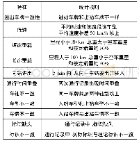 《表1 特征统计规则：基于BP神经网络的高速逃费监测系统》