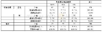 表1 联觉程度与味觉感受性正确率交叉制表