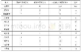 《表3 江西省经济类节点统计表》