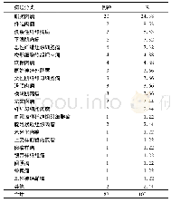 《表2 组织学亚型分布情况[2]》