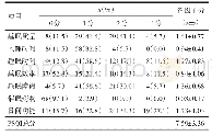 表3 舰艇人员PSQI量表中各因子得分（n=70)