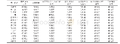 表2 Cochrane协作网偏倚风险评价工具