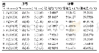 《表2 铣削力正交试验数据Tab.2 Orthogonal Test Data of Milling Force》