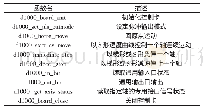 《表1 主要调用的运动控制函数Tab.1 The Main Called Motion Control Function》