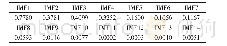 《表2 IMF与源信号的互相关系数Tab.2 Cross-Correlation Coefficient of IMF and Original Signal》