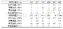 《表4 油压补偿值及补偿后滑枕变形量Tab.4 Values of Oil Cylinders And Deformation of Ram after Compensation》