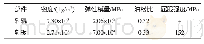 表1 轧辊轧板材料力学参数Tab.1 Material Mechanics Parameters of Roll and Strip