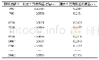 表2 传统Monte-Carlo序列的统计数据Tab.2 Statistical Data of Traditional Monte-Carlo Sequences