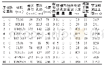 《表2 历史加工特征参数部分数据Tab.2 Partial Data of Historical Processing Characteristics》
