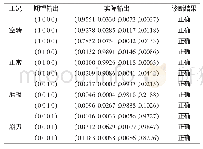 《表2 BP神经网络识别结果Tab.2 The Identification Results of BP Neural Network》