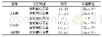 表2 模型中误差说明Tab.2 Error Description in the Model