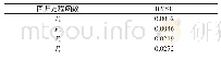 《表2 均方根误差：基于响应曲面和层次分析法的转向架优化设计》