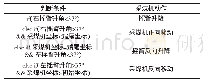 《表1 采煤机运动逻辑表：综采工作面三机虚拟仿真系统设计及关键技术研究》