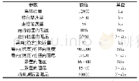 《表2 动力学参数表：横向风载作用下跨座式单轨车辆动力响应研究》