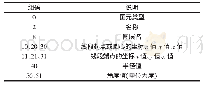 《表1 组码说明：基于VB的电机冲片图形自动绘制技术》