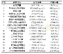 表3 设计结果：需求驱动的高速列车动力学性能设计方法研究